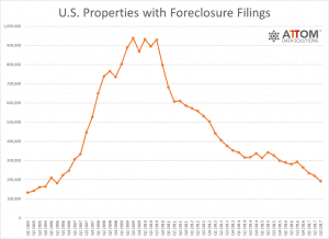 U.S. Properties with Foreclosure Filings