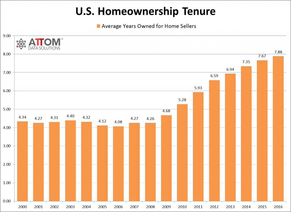 U.S. Homeownership Tenure