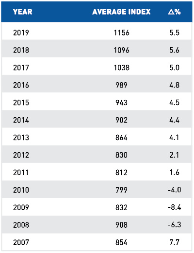 US-Index