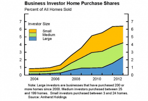 Business Investor Home Purchase shares 12-10-13