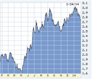 1-24-14 Lou chart No. 3