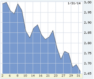 1-31-14 Lou chart No. 3