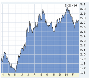 2-21-14 Lou chart 3