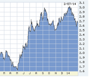 2-7-14 Lou chart 1