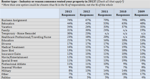 3-6-14 chart with kimberlly blog on type of tenants