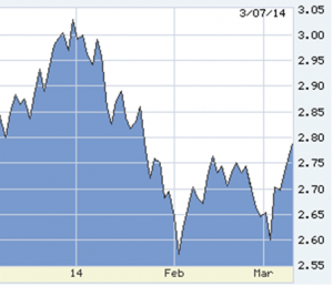 3-7-14 Lou chart 3