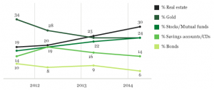 Americans favor real estate as best long-term investment