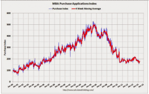 Falling mortgage applications chart