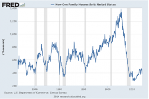 New one-family houses sold chart