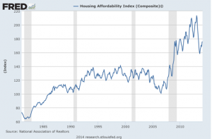 Household debt as a percentage of disposable income chart