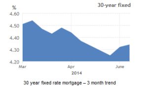 Three month mortgage interest trend