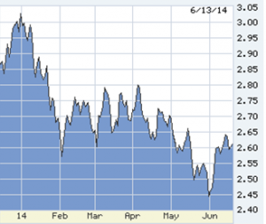 10-year treasury bills trend