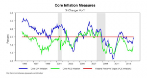 Core inflation measures