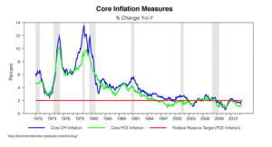 Core inflation measures