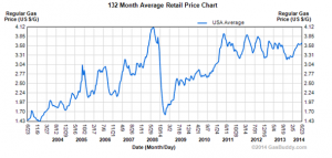 Average monthly gas price increases chart