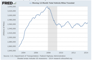 Vehicle miles driven are flat