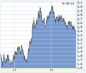 10-year treasury note