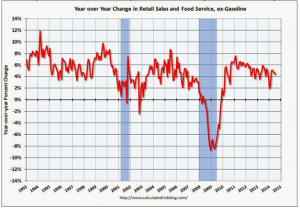 retail sales