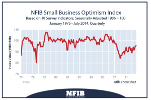 small business optimism index
