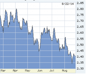 Declining treasury bill price