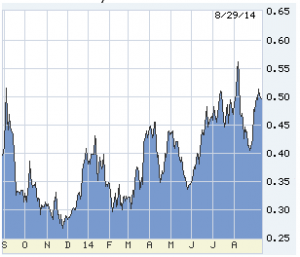 two-year treasurey note trend from Lou Barnes for real estate investors