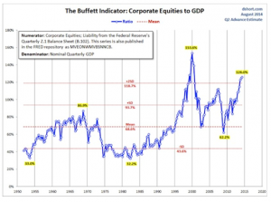 The Warren Buffet indicator corporate equities to gross domestic product Lou Barnes on the economy for real estate investors