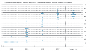 Lou Barnes on the economy for investors and the federal reserve's dots