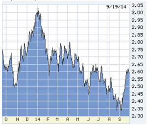 10-year treasury note last 12 months Lou Barnes on the economy