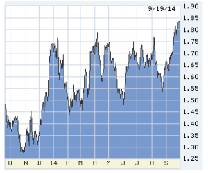 The five-year treasury note last 12 month Lou Barnes on the economy for real estate investors