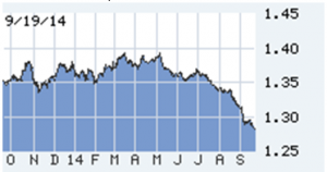 The Euro falls in the last 12 months Lou Barnes on the economy for real estate investors