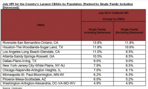 CoreLogic home prices