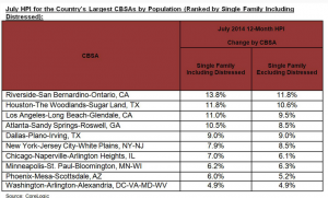 CoreLogic home prices 