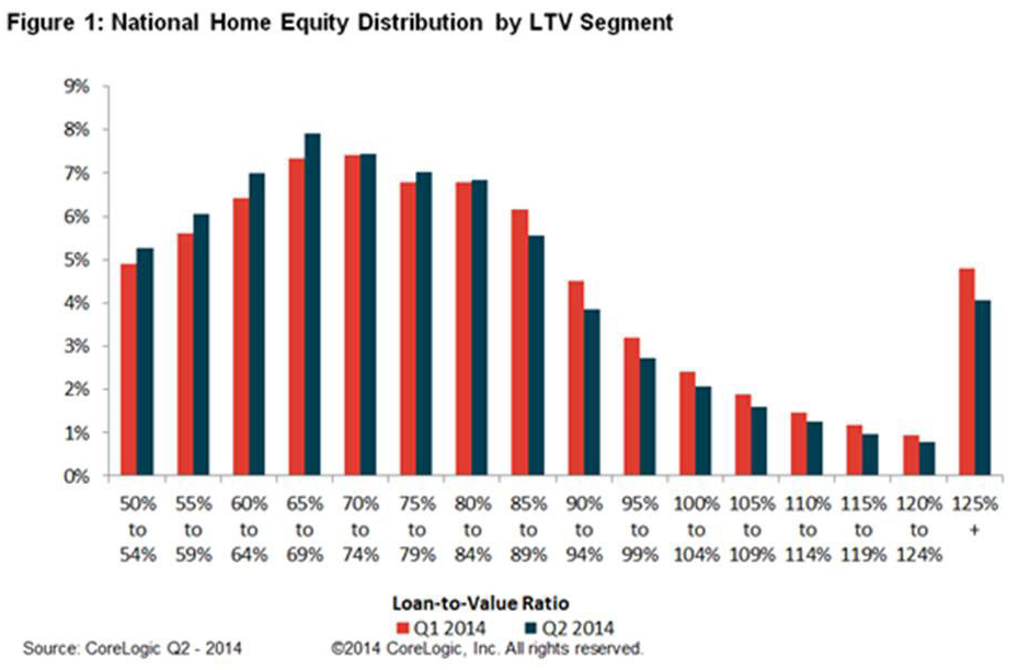 Home equity from Corelogic showing fewer underwater homes