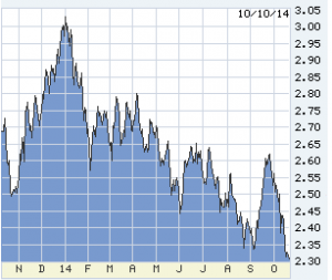 10-year treasury note in the past year from Lou Barnes real estate investor advice