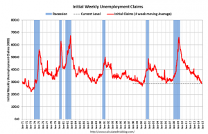 Weekly unemployment claims by Lou Barnes economic advice for real estate investors.