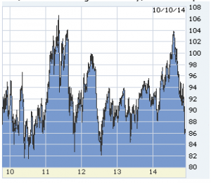 Oil prices over the past five years by Lou Barnes economic advice for real estate investors