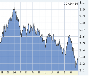 Lou Barnes economic advice for real estate investors the 10-year Treasury note in the last year.