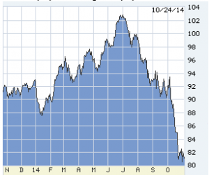 Lou Barnes' economic advice to real estate investors NYMEX oil prices in the last year