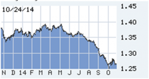 10-24 lou chart 5 euro in past year