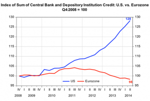 Lou Barnes' economic advice for real estate investors index of sum of central bank and depository institution credit