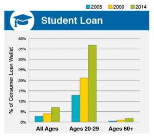 Student loan debt may prevent young people from getting mortgages or investing in real estate