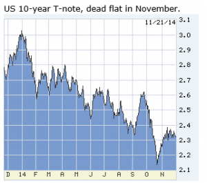 Lou Barnes on the 10-year T-note