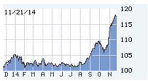 Lou Barnes' chart on price of the Yen