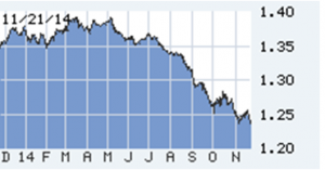Lou Barnes' chart on price of the Euro