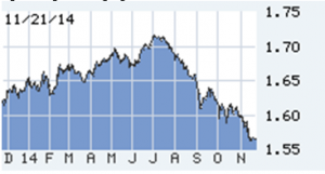Lou Barnes' chart on the UK pound price