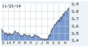 Lou Barnes' Israeli shekel prices in the last year