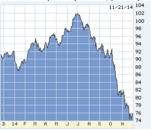 Lou Barnes' oil prices chart