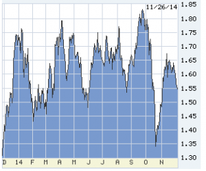 5 year trend