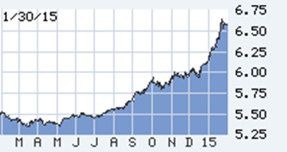 Danish krone to the dollar in the past year