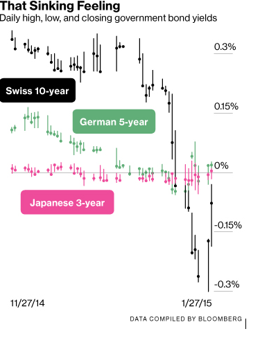 Negative yields on long-term bonds